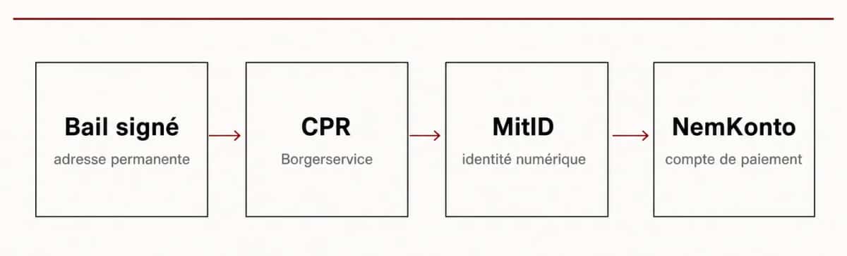 Schéma en quatre étapes reliées par des flèches : bail signé (adresse permanente), CPR (Borgerservice), MitID (identité numérique), NemKonto (compte de paiement)