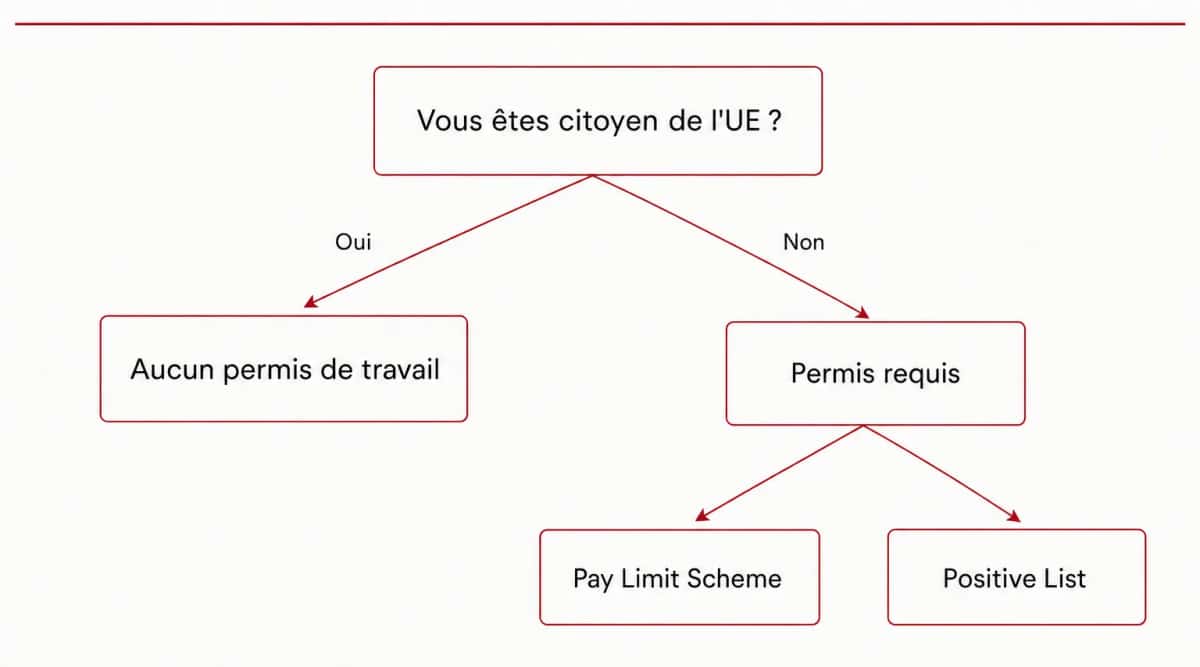 Arbre de décision : « Vous êtes citoyen de l'UE ? » ; oui mène à « Aucun permis de travail », non mène à « Permis requis », qui se divise entre Pay Limit Scheme et Positive List
